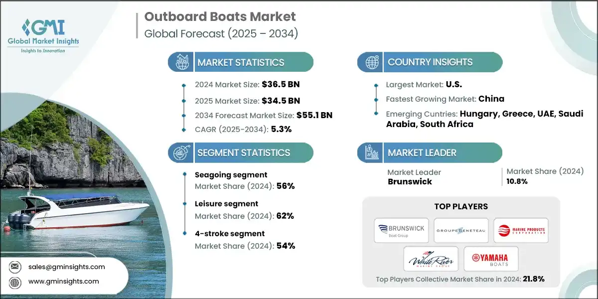Outboard Boats Market