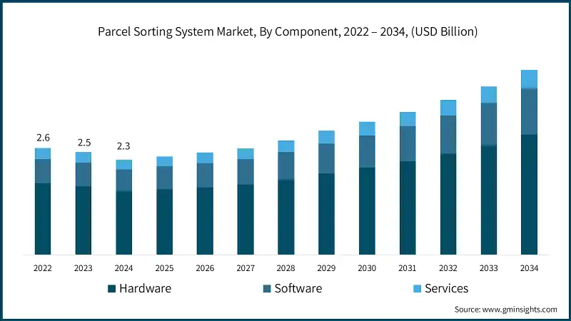 Parcel Sorting System Market, By Component, 2022 – 2034, (USD Billion)