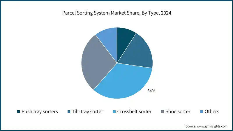 Parcel Sorting System Market Share, By Type, 2024
