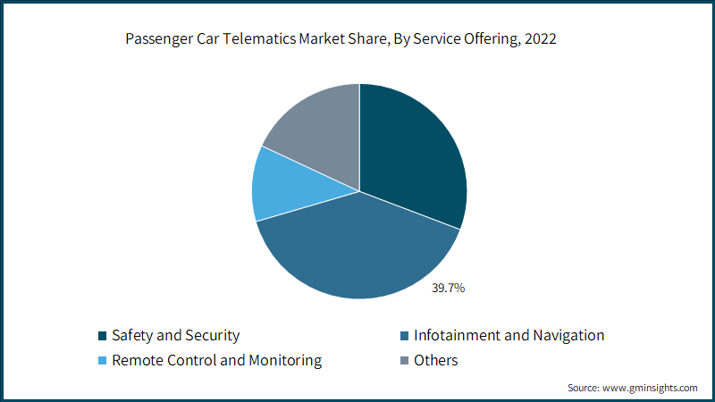 Passenger Car Telematics Market Share, By Service Offering, 