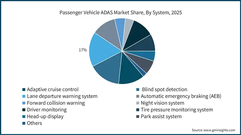 Passenger Vehicle ADAS Market Share, By System, 2025