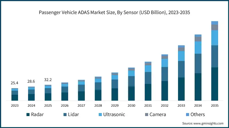 Passenger Vehicle ADAS Market Size, By Sensor (USD Billion), 2023-2035