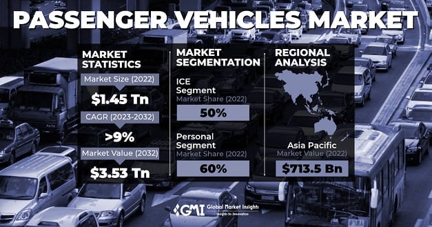 Passenger Vehicles Market