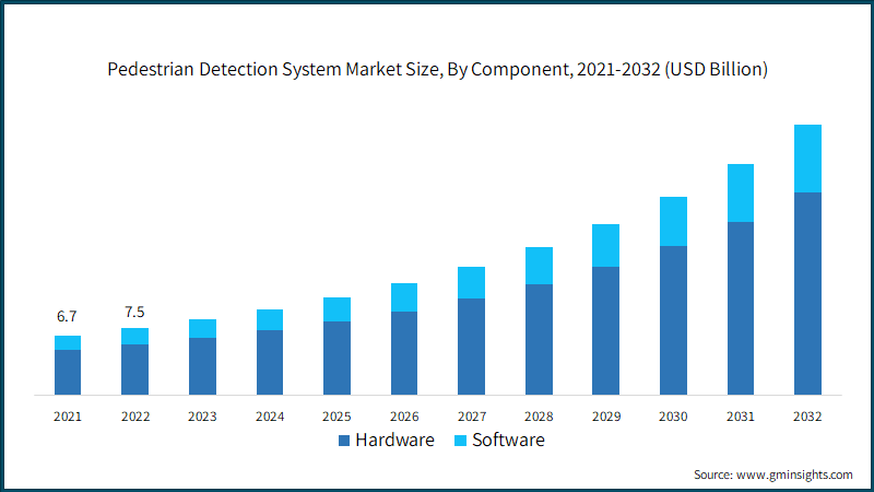  Pedestrian Detection System Market Size, By Component, 2021-2032 (USD Billion)