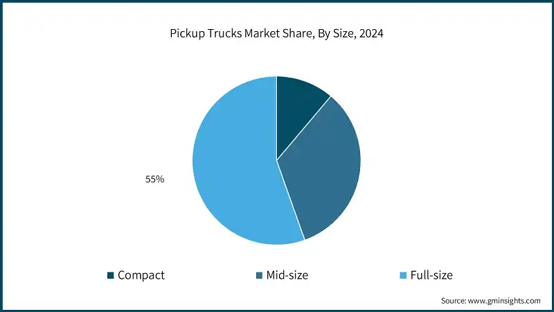 Pickup Trucks Market Share, By Size, 2024