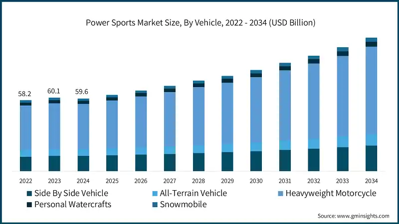 Power Sports Market Size, By Vehicle, 2022 - 2034 (USD Billion)
