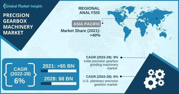 Precision Gearbox Machinery Market