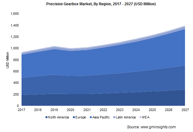 Precision Gearbox Market By Region