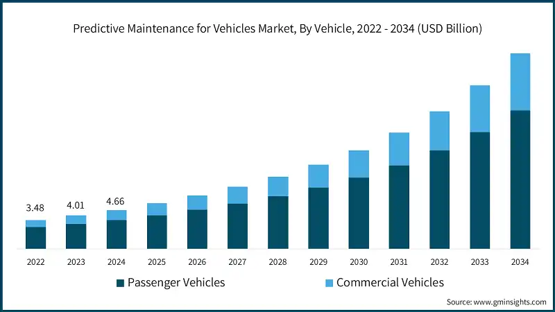 Mercado de mantenimiento predictivo para vehiculos, por tipo de vehiculo, 2022 - 2034 (USD Billion)