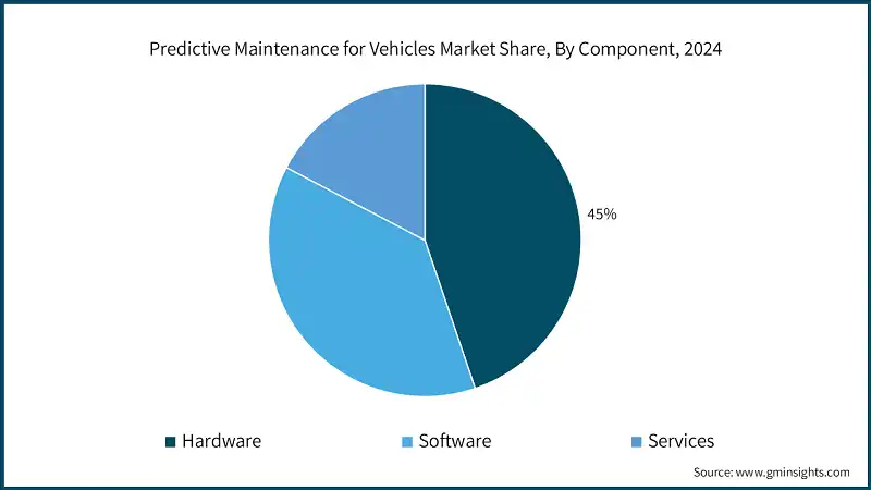 Participacion en el mercado de mantenimiento predictivo para vehiculos, por componente, 2024