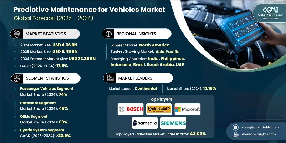 Tamano del mercado de mantenimiento predictivo para vehiculos