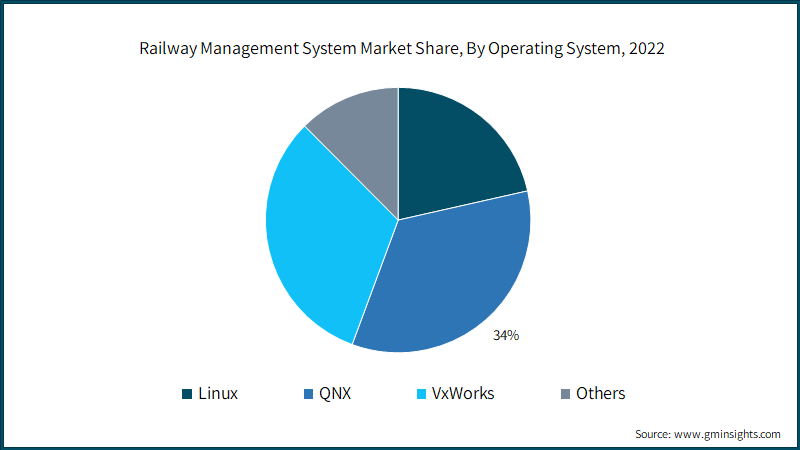 Railway Management System Market Share, By Operating System