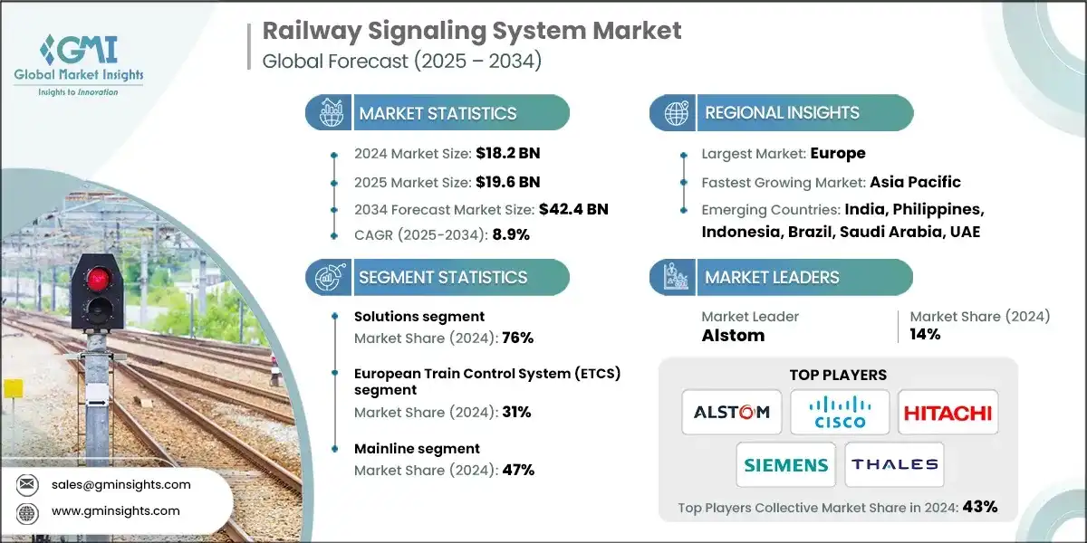 Railway Signaling System Market