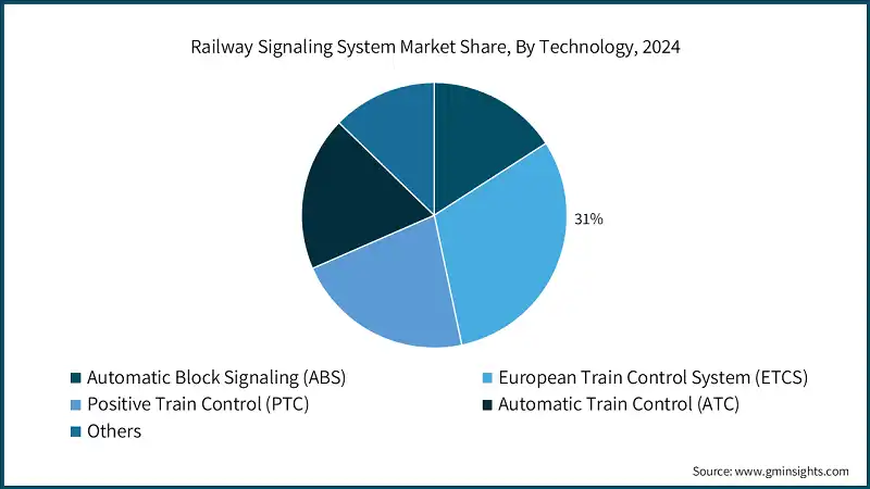 Railway Signaling System Market Share, By Technology, 2024