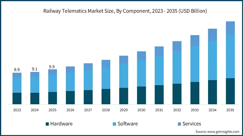 Railway Telematics Market Size, By Component, 2023 - 2035 (USD Billion)