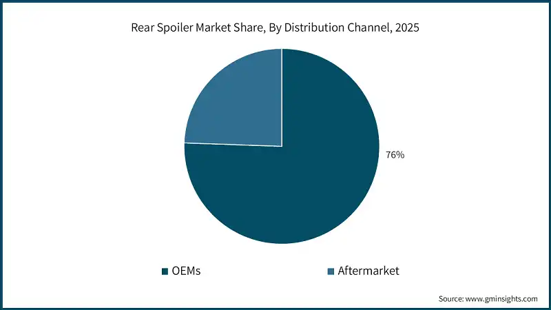 Rear Spoiler Market Share, By Distribution Channel, 2025