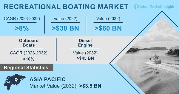 Recreational Boating Market Size, Growth Statistics 2023-2032