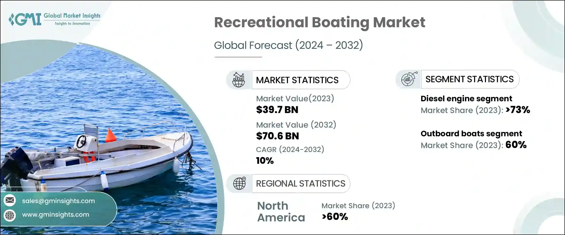 Recreational Boating Market