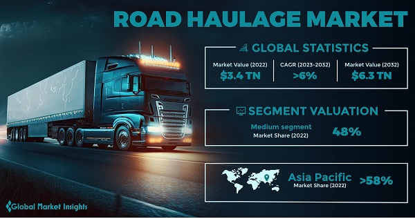 Road Haulage Market Size And Share Growth Trends 2023 2032