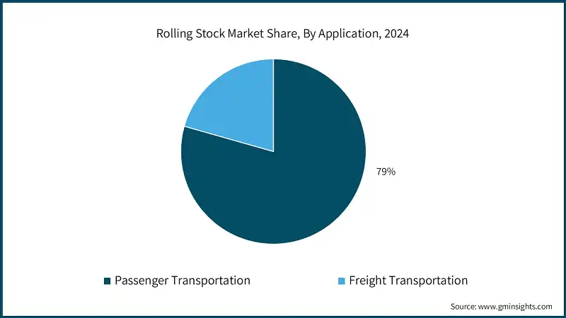 Rolling Stock Market Share, By Application, 2024