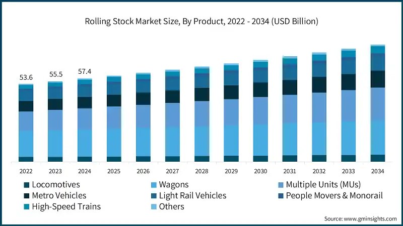 Rolling Stock Market Size, By Product, 2022 - 2034 (USD Billion)