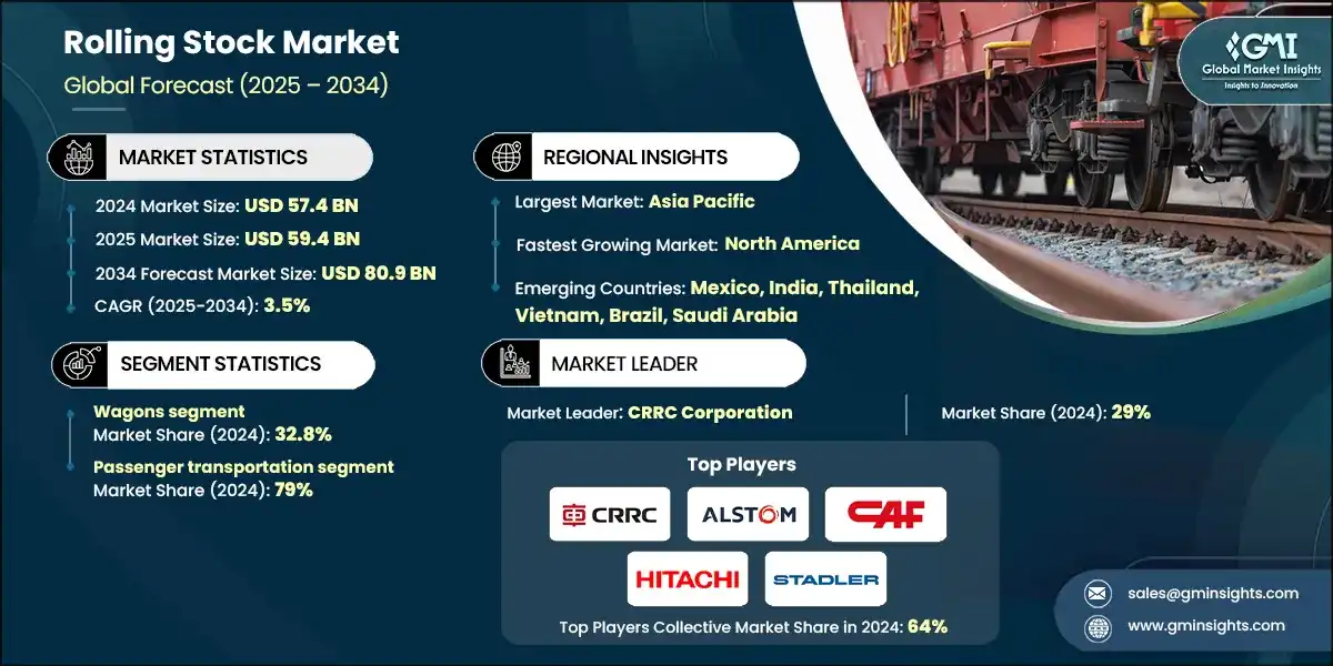 Rolling Stock Market
