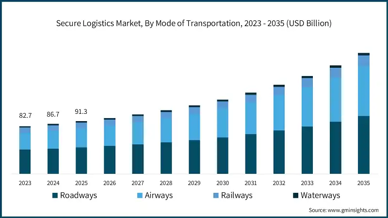 Secure Logistics Market, By Mode of Transportation, 2023 - 2035 (USD Billion)