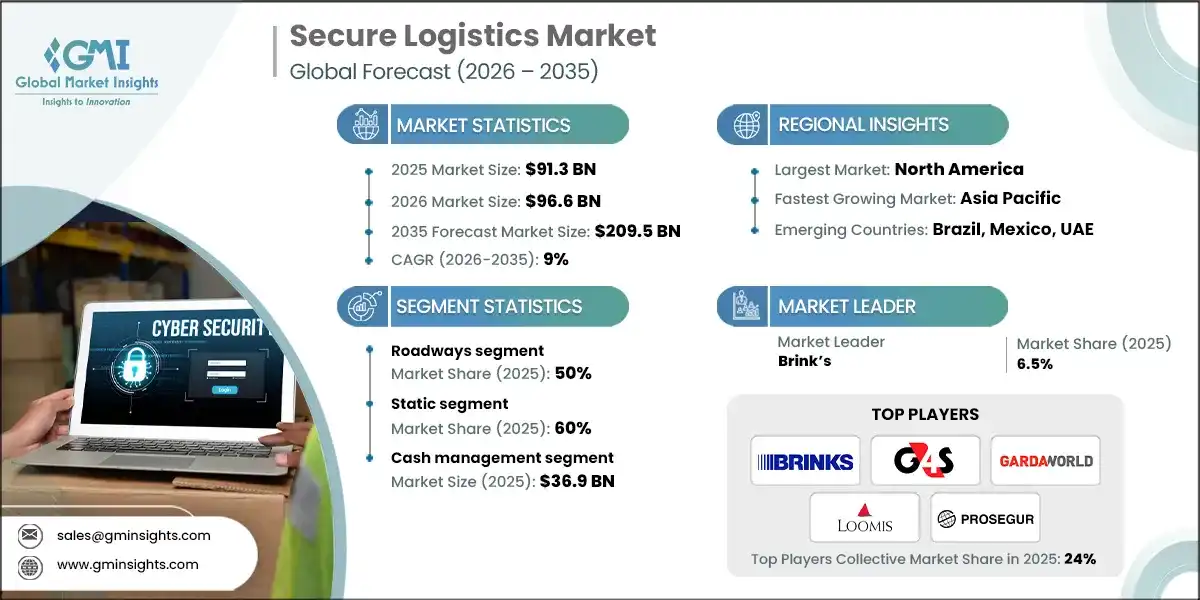 Secure Logistics Market
