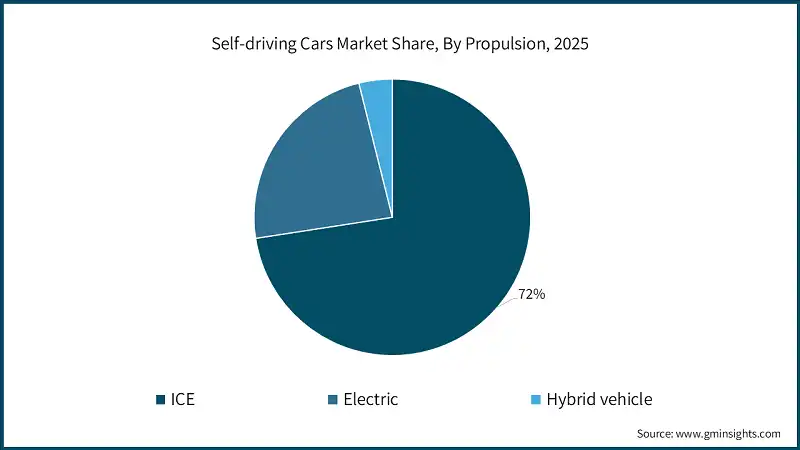 Participacion en el Mercado de Coches Autonomos, Por Propulsion, 2025