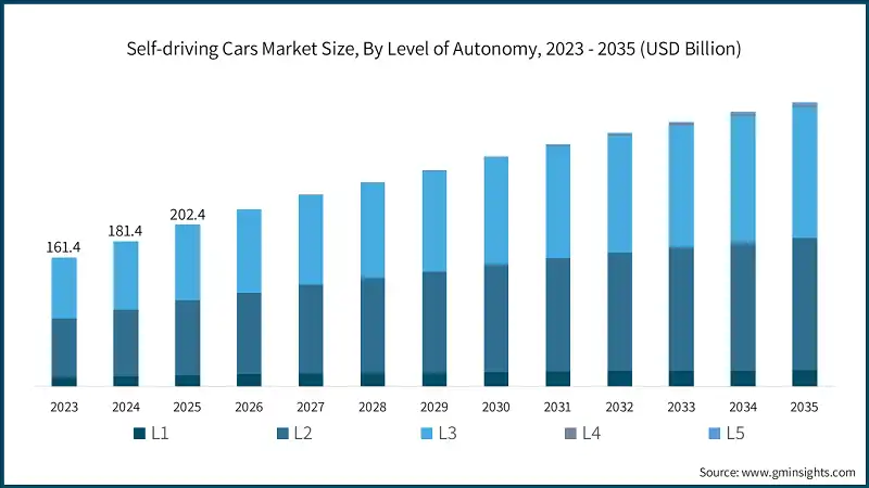 Tamano del Mercado de Coches Autonomos, Por Nivel de Autonomia, 2023 - 2035 (USD Billion)