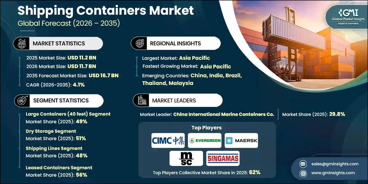 Shipping Containers Market