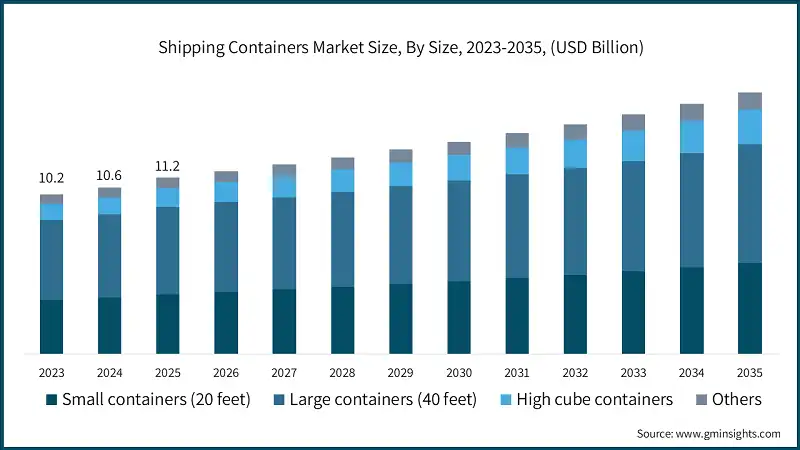 Shipping Containers Market&nbsp;Size, By Size, 2023-2035, (USD Billion) 