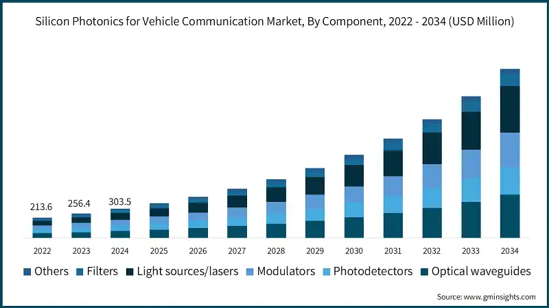 Mercado de fotónica de silicio para comunicación vehicular, por componente, 2022 - 2034 (USD millones)