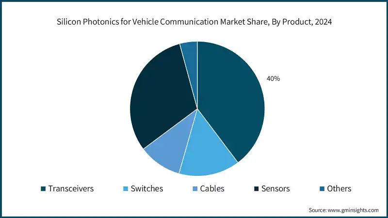Participación en el mercado de fotónica de silicio para la comunicación vehicular, por producto, 2024