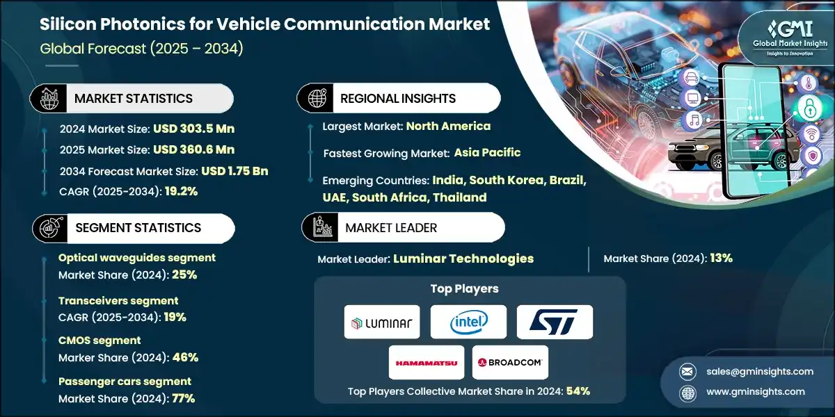 Tamaño del mercado de fotónica de silicio para la comunicación vehicular
