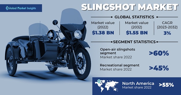 Slingshot/3 Wheeled Motorcycle Market