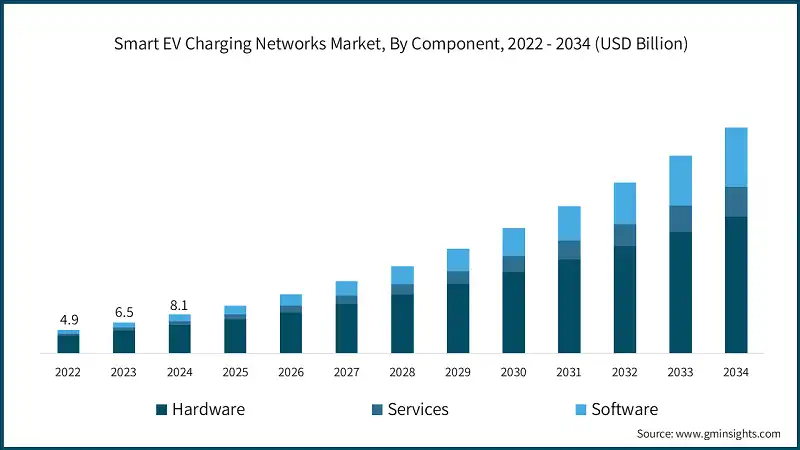 Mercado de redes de carga inteligente para vehiculos electricos, por componente, 2022 - 2034 (USD Billion)