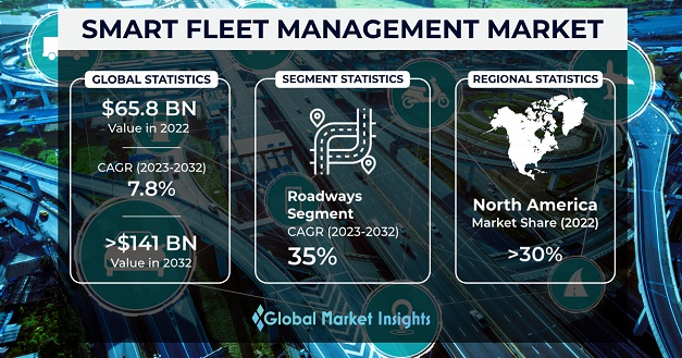 Smart Fleet Management Market