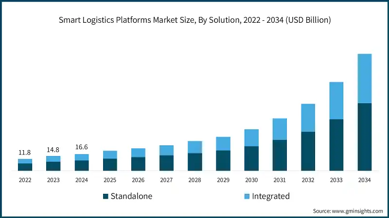 Smart Logistics Platforms Market Size, By Solution, 2022 - 2034 (USD Billion)