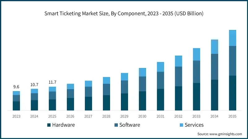 Smart Ticketing Market Size, By Component, 2023 - 2035 (USD Billion)