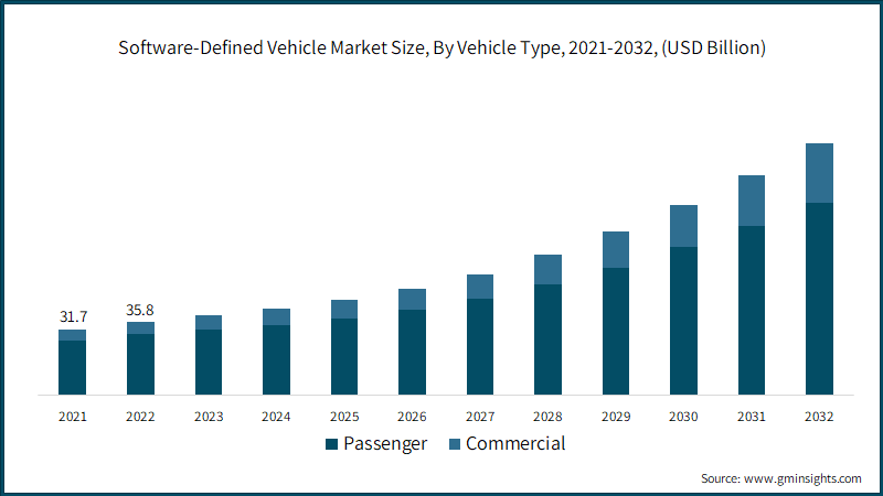 Software-Defined Vehicle Market Size, By Vehicle Type, 2021-2032, (USD Billion)