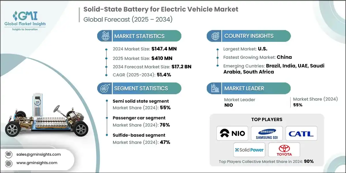 Markt für Festkörperbatterien für Elektrofahrzeuge