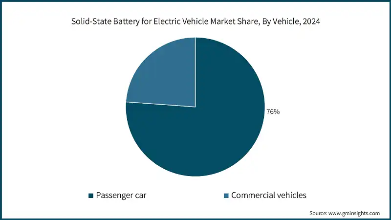 Solid-State Battery for Electric Vehicle Market Share, By Vehicle, 2024