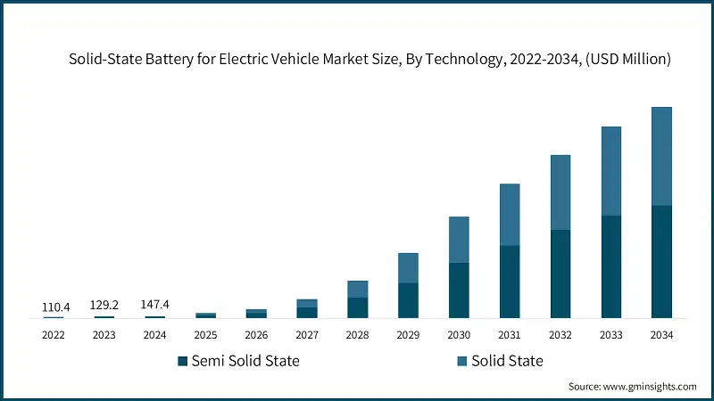 Solid-State Battery for Electric Vehicle Market Size, By Technology, 2022-2034, (USD Million)