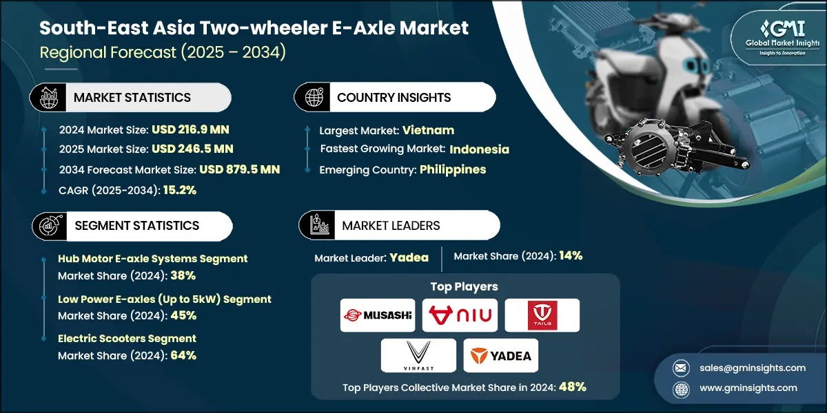Mercato degli assi elettrici per due ruote nel Sud-Est asiatico