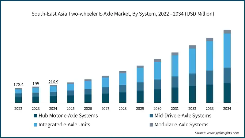 Mercato degli e-assi per due ruote nel Sud-Est asiatico, Per Sistema, 2022 - 2034 (USD Milioni)