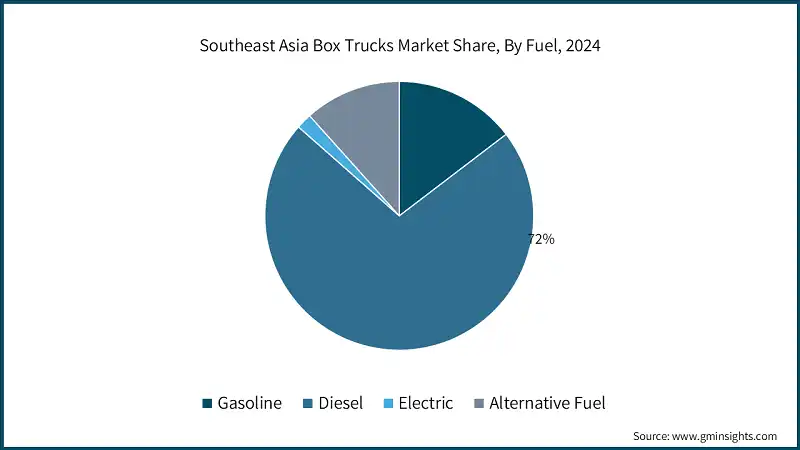 Southeast Asia Box Trucks Market Share, By Fuel, 2024