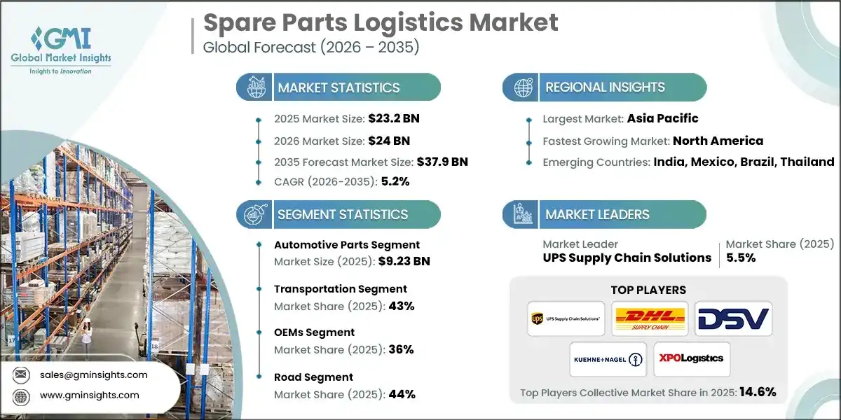 Spare Parts Logistics Market 