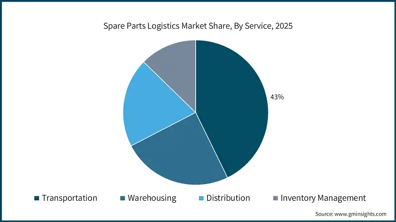 Spare Parts Logistics Market Share, By Service, 2025