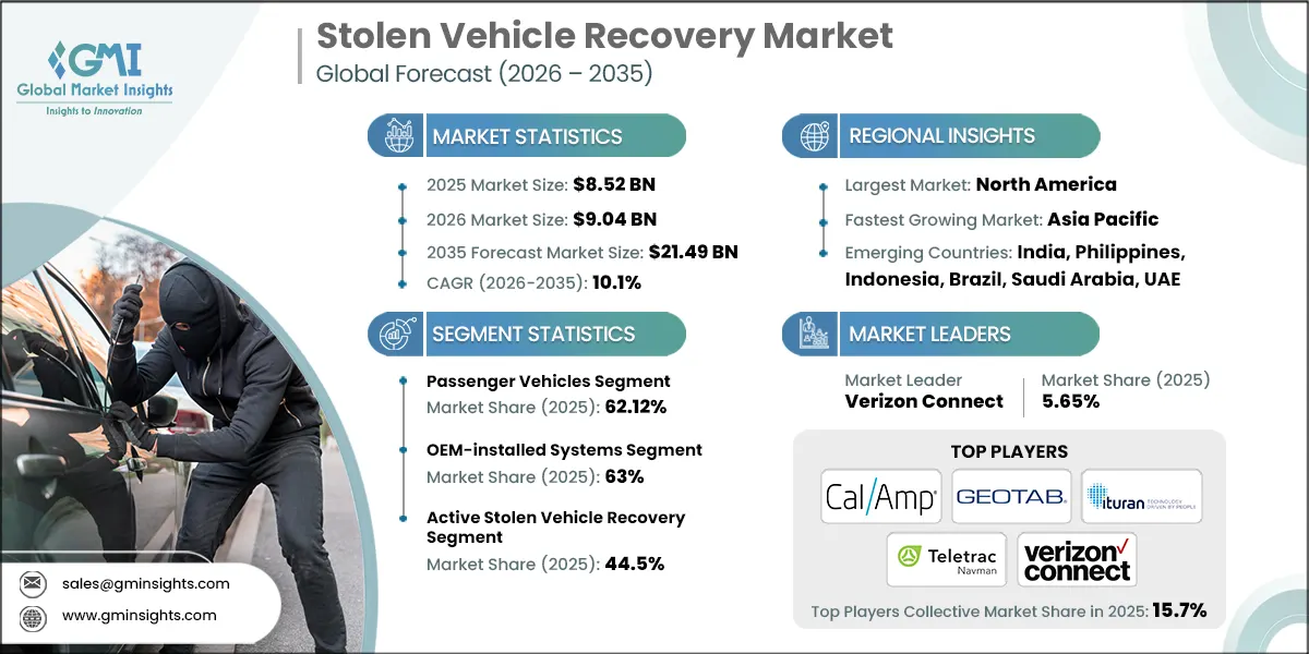 Stolen Vehicle Recovery Market